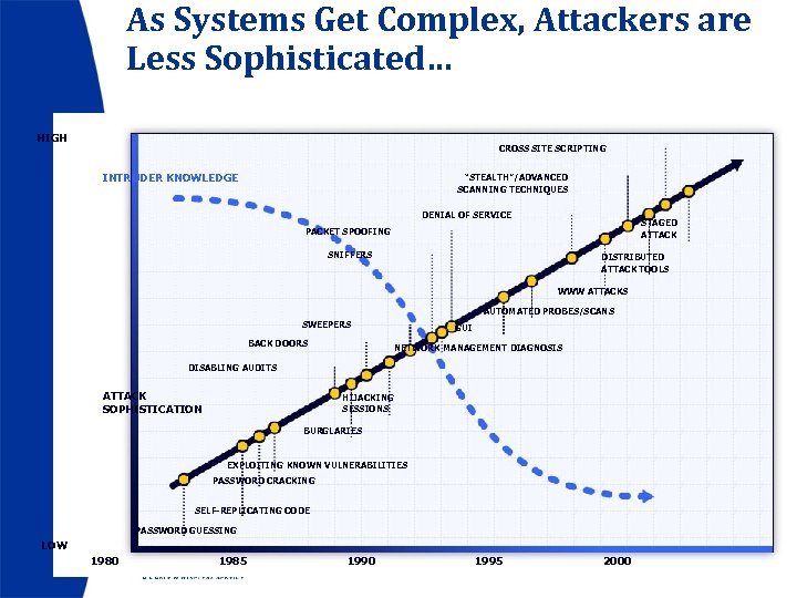 As Systems Get Complex, Attackers are Less Sophisticated… HIGH CROSS SITE SCRIPTING INTRUDER KNOWLEDGE