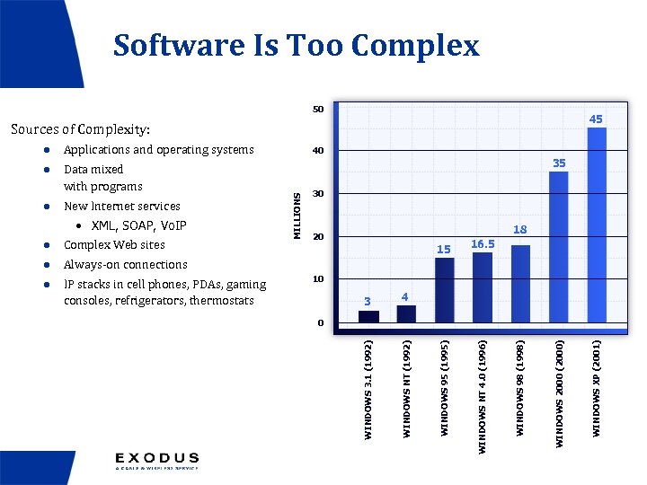 Software Is Too Complex 50 45 Sources of Complexity: Applications and operating systems l