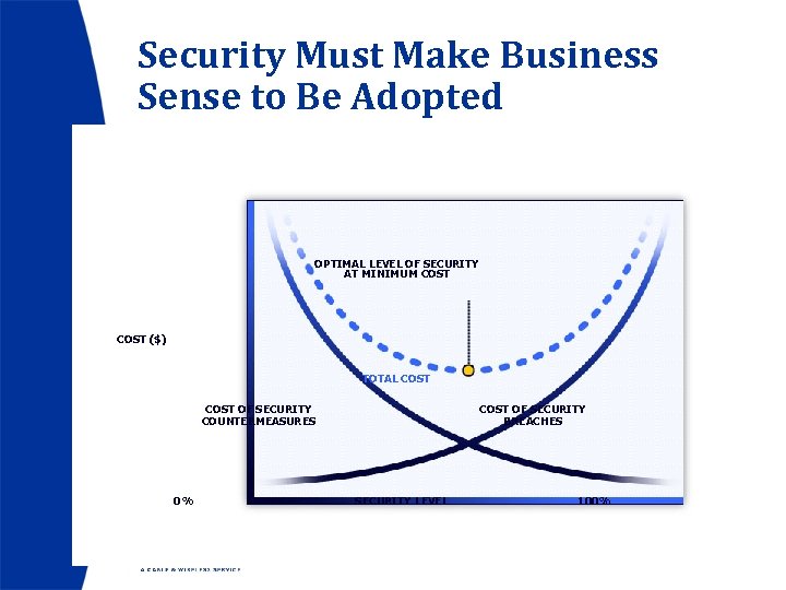 Security Must Make Business Sense to Be Adopted OPTIMAL LEVEL OF SECURITY AT MINIMUM
