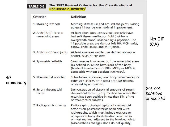 Not DIP (OA) 4/7 necessary 2/3; not sensitive or specific 