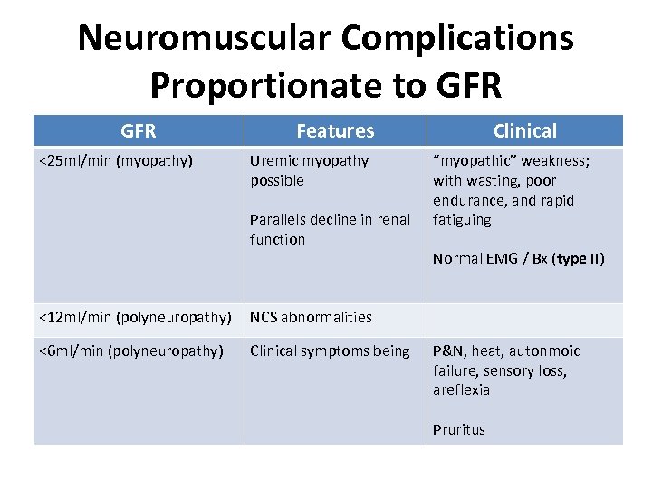 Neuromuscular Complications Proportionate to GFR <25 ml/min (myopathy) Features Uremic myopathy possible Parallels decline