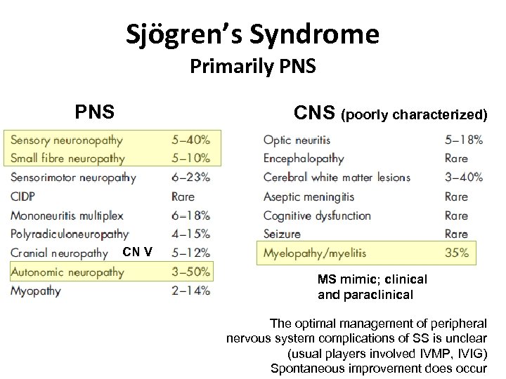 Sjögren’s Syndrome Primarily PNS CNS (poorly characterized) CN V MS mimic; clinical and paraclinical