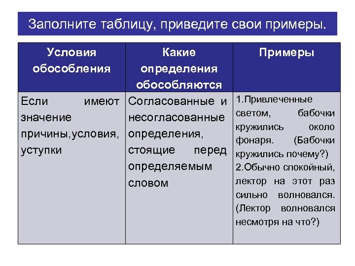 Заполните таблицу, приведите свои примеры. Условия обособления Какие определения обособляются Если имеют Согласованные и