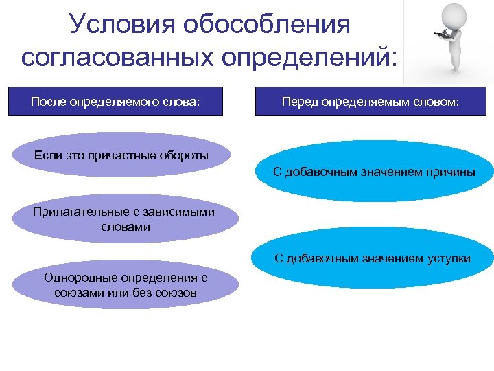 Условия обособления согласованных определений: После определяемого слова: Перед определяемым словом: Если это причастные обороты