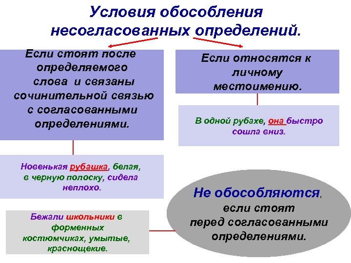 Условия обособления несогласованных определений. Если стоят после определяемого слова и связаны сочинительной связью с