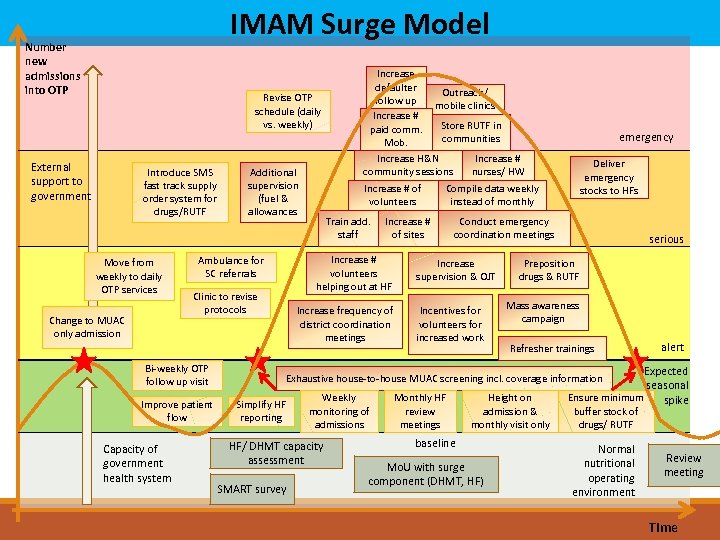 IMAM Surge Model Number new admissions into OTP Revise OTP schedule (daily vs. weekly)
