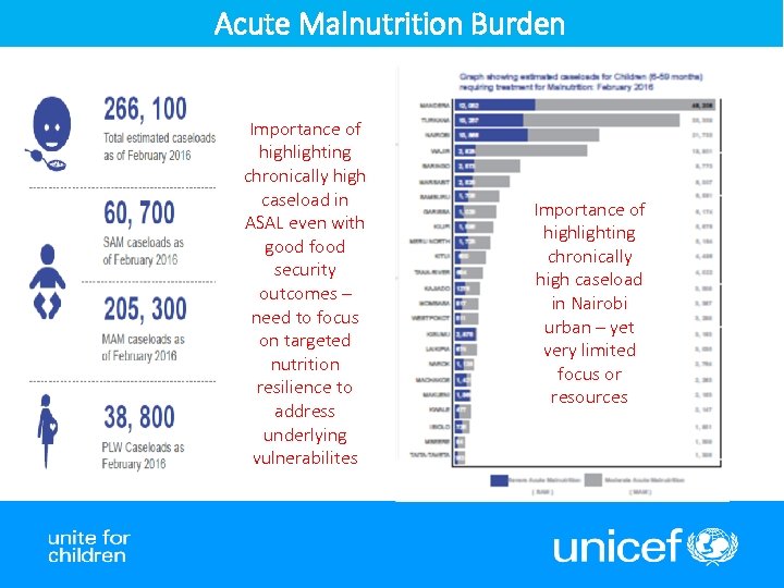 Acute Malnutrition Burden Importance of highlighting chronically high caseload in ASAL even with good