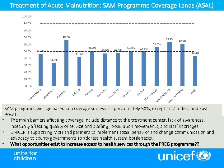 Treatment of Acute Malnutrition: SAM Programme Coverage Lands (ASAL) SAM program coverage based on