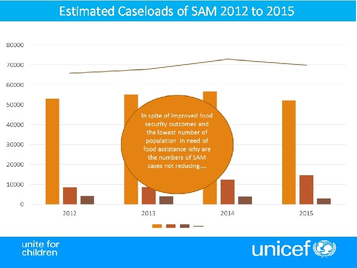 Estimated Caseloads of SAM 2012 to 2015 