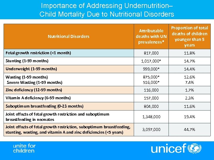 Importance of Addressing Undernutrition– Child Mortality Due to Nutritional Disorders Attributable deaths with UN