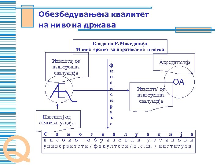 Obezbeduvawe kvalitet na na nivo na dr`ava Vlada na R. Makedonija Ministerstvo za obrazovanie