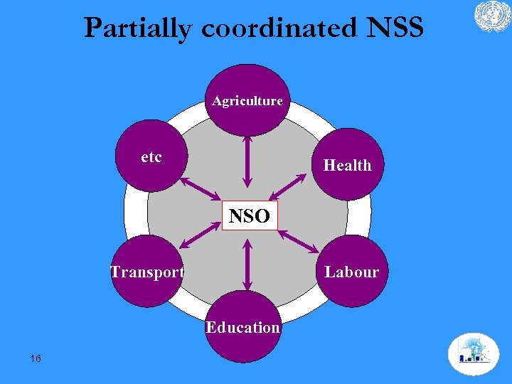 Partially coordinated NSS Agriculture etc Health NSO Transport Labour Education 16 