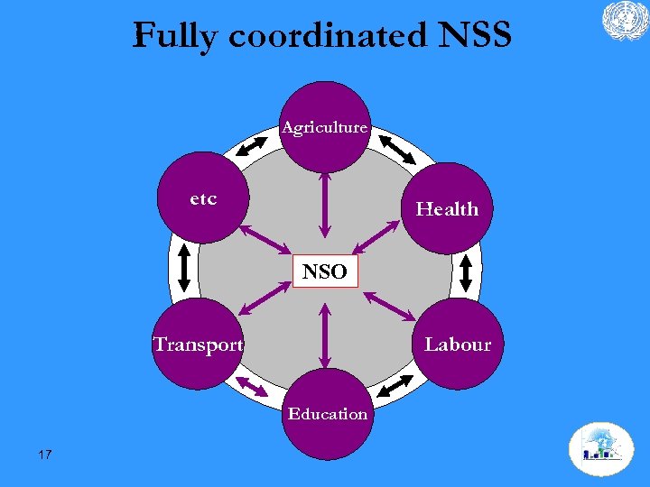 Fully coordinated NSS Agriculture etc Health NSO Transport Labour Education 17 