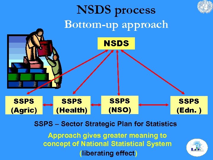 NSDS process Bottom-up approach NSDS SSPS (Agric) SSPS (Health) SSPS (NSO) SSPS (Edn. )