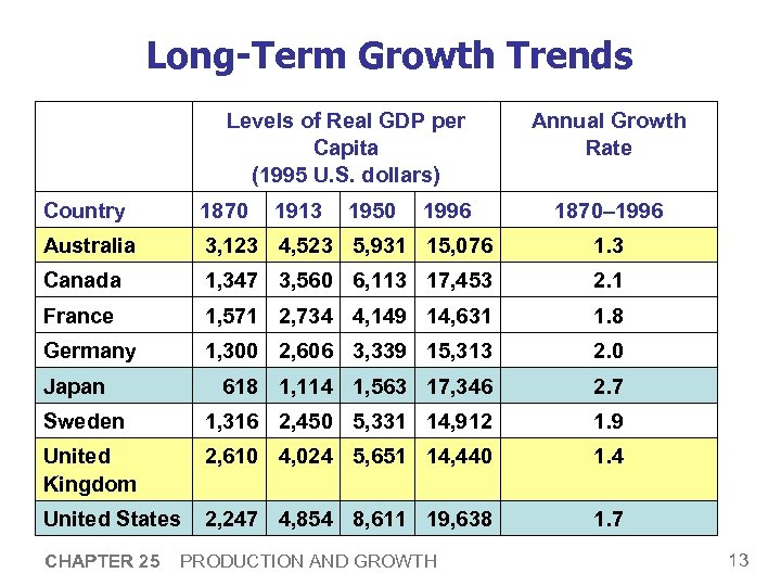 Long-Term Growth Trends Levels of Real GDP per Capita (1995 U. S. dollars) Country