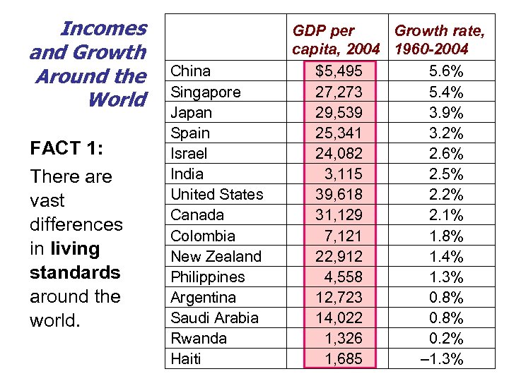 Incomes and Growth Around the World FACT 1: There are vast differences in living