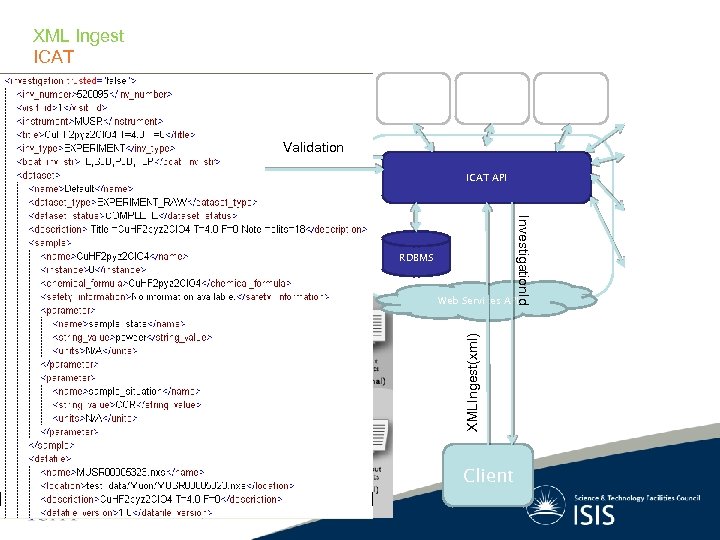 XML Ingest ICAT User Database System Single Sign On Validation Data Storage/ Delivery System