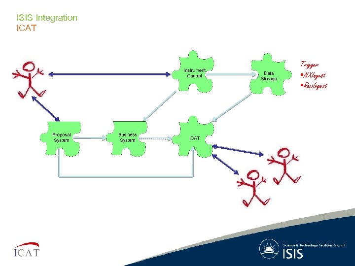 ISIS Integration ICAT Trigger • NXIngest • Raw. Ingest 