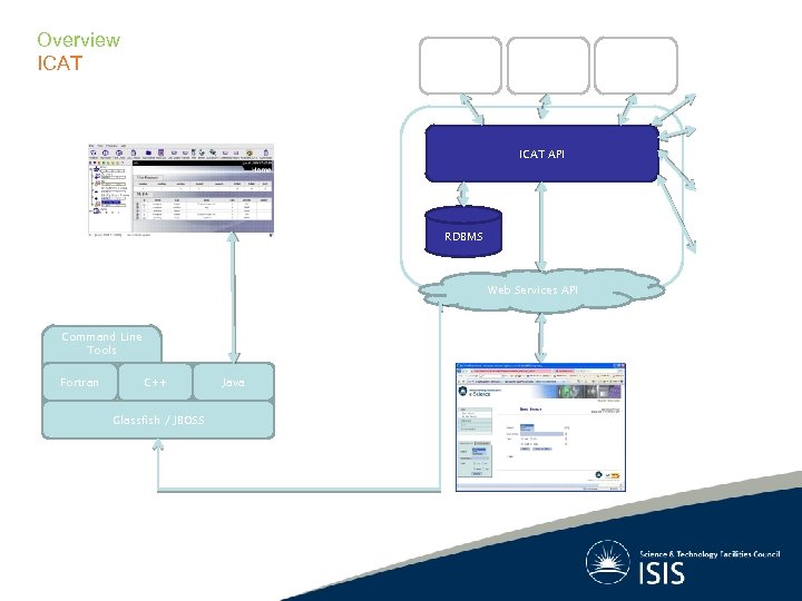 Overview ICAT User Database System Single Sign On Data Storage/ Delivery System Proposal System