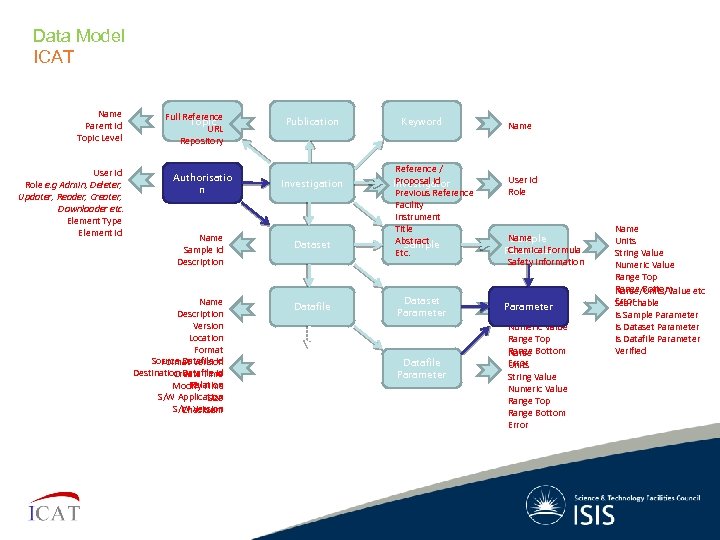 Data Model ICAT Name Parent Id Topic Level User Id Role e. g Admin,