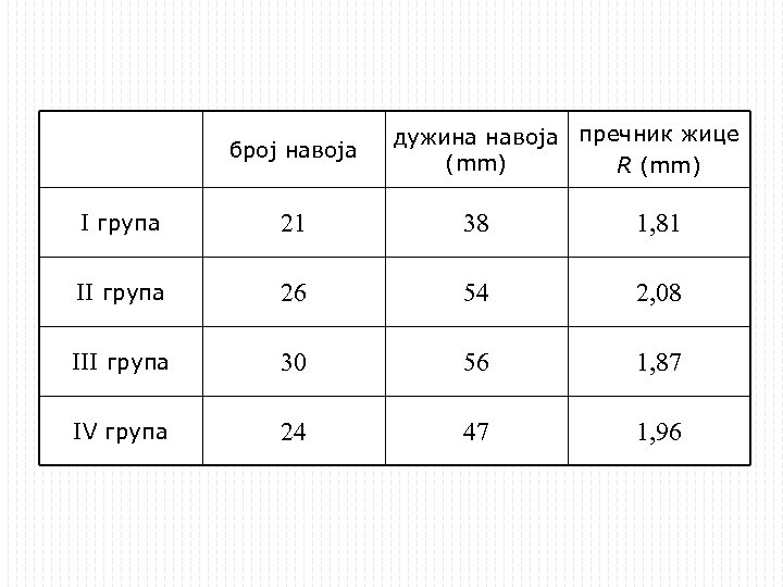 број навоја дужина навоја пречник жице (mm) R (mm) I група 21 38 1,
