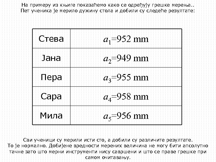 На примеру из књиге показаћемо како се одређују грешке мерења. . Пет ученика је