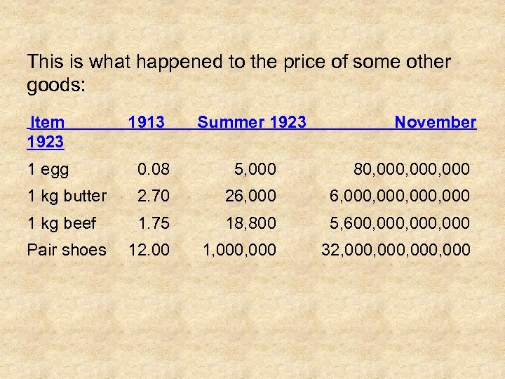 This is what happened to the price of some other goods: Item 1913 Summer