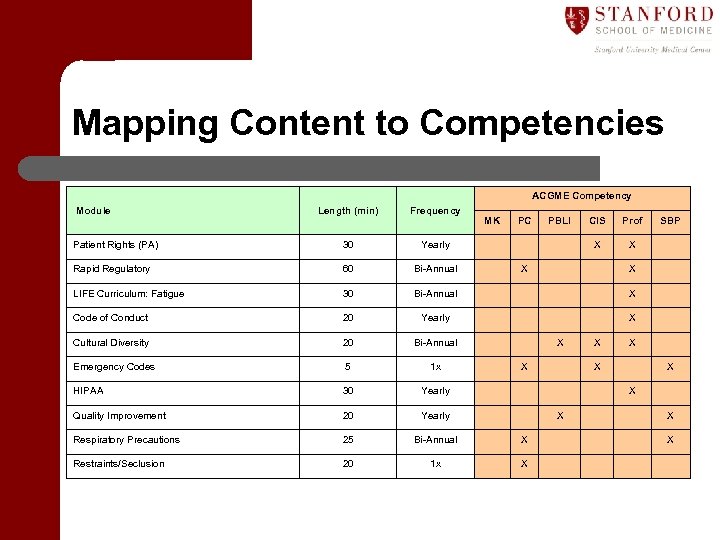 Mapping Content to Competencies ACGME Competency Module Length (min) Frequency Patient Rights (PA) 30