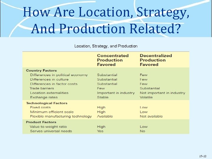 How Are Location, Strategy, And Production Related? Location, Strategy, and Production 17 -12 