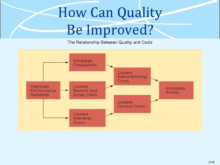 How Can Quality Be Improved? The Relationship Between Quality and Costs 17 -6 
