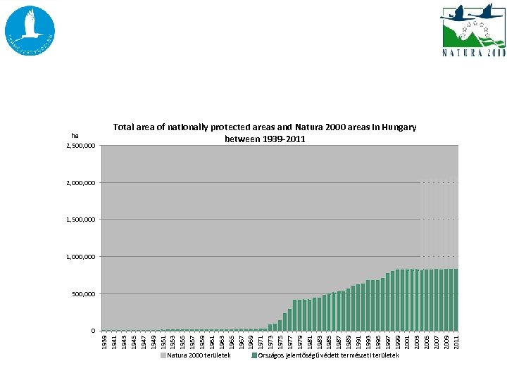 ha 2, 500, 000 Total area of nationally protected areas and Natura 2000 areas