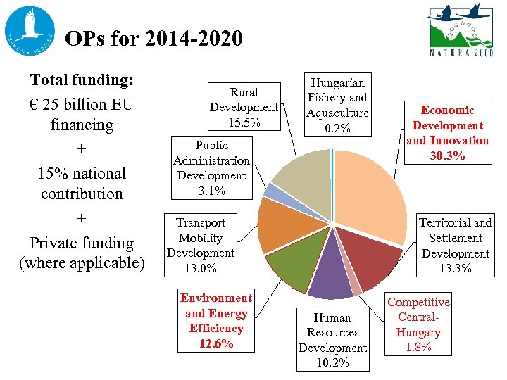 ERDF forfor 2014 -2020 in 2014 -2020 OPs Natura 2000 Total funding: € 25