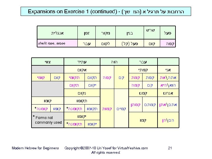  הרחבות על תרגיל א )המ שך( - ) Expansions on Exercise 1 (continued