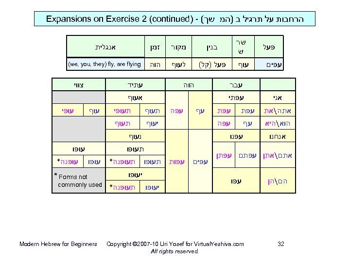  הרחבות על תרגיל ב )המ שך( - ) Expansions on Exercise 2 (continued