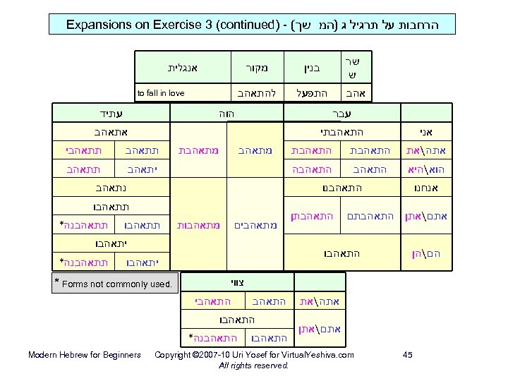  הרחבות על תרגיל ג )המ שך( - ) Expansions on Exercise 3 (continued