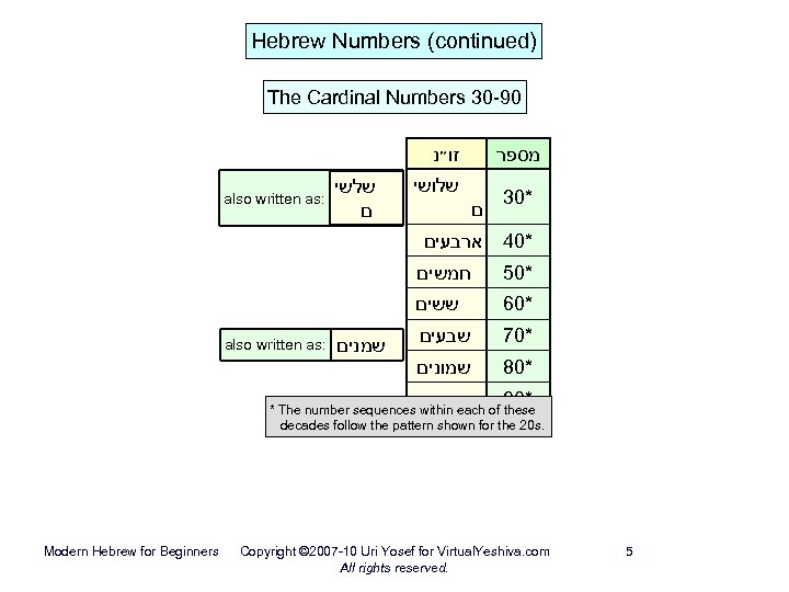 Hebrew Numbers (continued) The Cardinal Numbers 30 -90 זו״נ also written as: שלשי ם