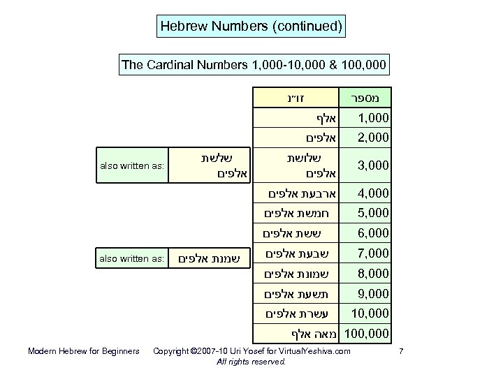 Hebrew Numbers (continued) The Cardinal Numbers 1, 000 -10, 000 & 100, 000 זו״נ