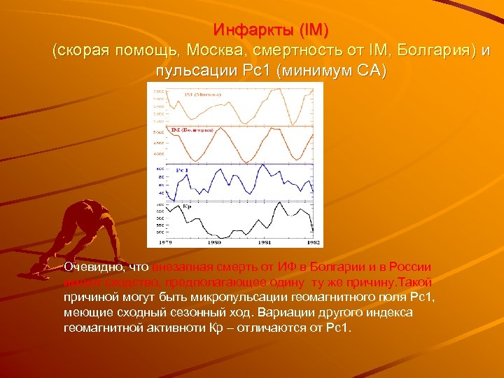 Инфаркты (IM) (скорая помощь, Москва, смертность от IM, Болгария) и пульсации Рс1 (минимум СА)
