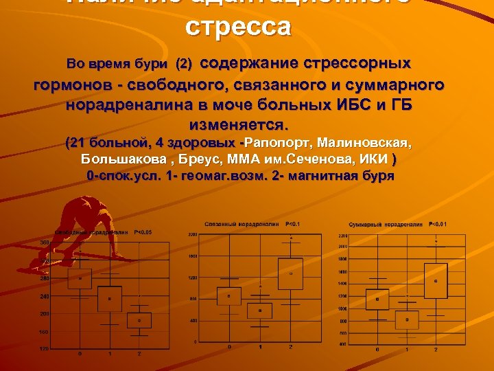 Наличие адаптационного стресса содержание стрессорных гормонов - свободного, связанного и суммарного норадреналина в моче
