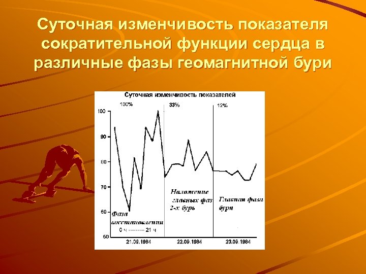 Суточная изменчивость показателя сократительной функции сердца в различные фазы геомагнитной бури 