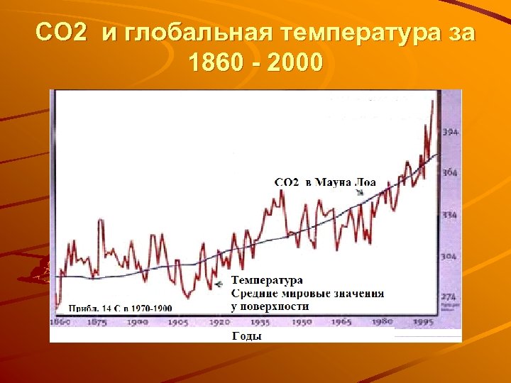 CO 2 и глобальная температура за 1860 - 2000 