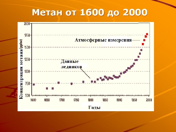 Метан от 1600 до 2000 