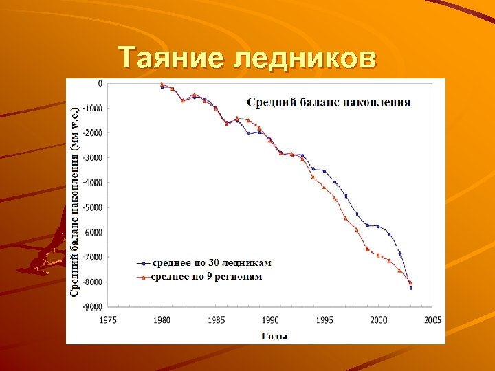 Таяние ледников 