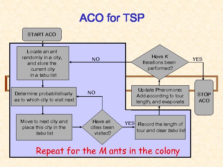 ACO for TSP START ACO Locate an ant randomly in a city, and store