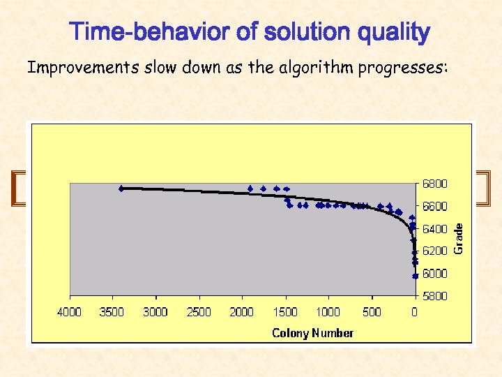 Time-behavior of solution quality Improvements slow down as the algorithm progresses: 
