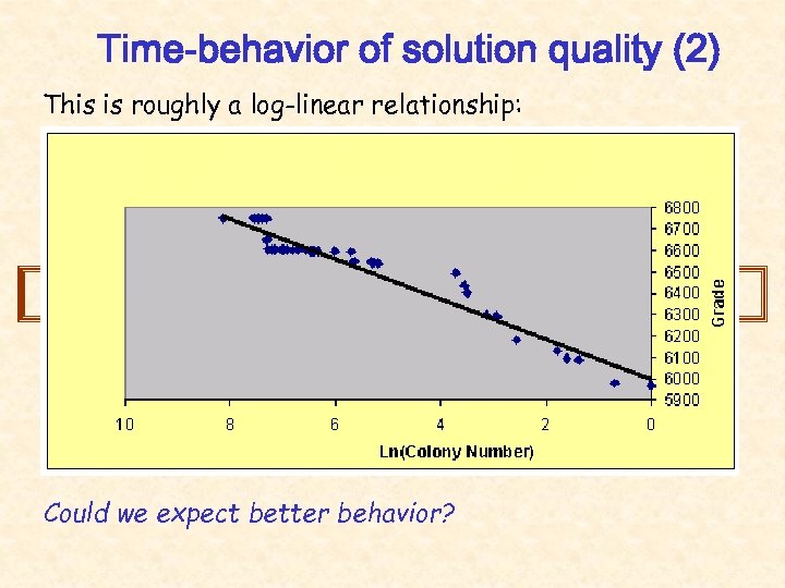 Time-behavior of solution quality (2) This is roughly a log-linear relationship: Could we expect