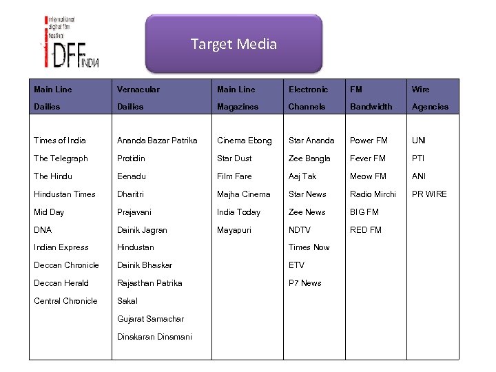 Target Media Main Line Vernacular Main Line Electronic FM Wire Dailies Magazines Channels Bandwidth