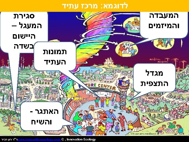 לדוגמא: מרכז עתיד המעבדה והמיזמים תמונות העתיד סגירת המעגל – היישום בשדה מגדל