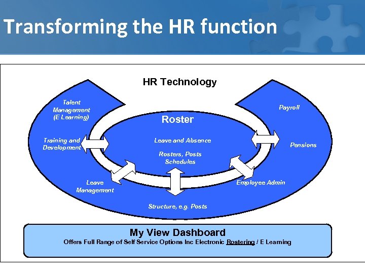 Transforming the HR function HR Technology Talent Management (E Learning) Training and Development Payroll
