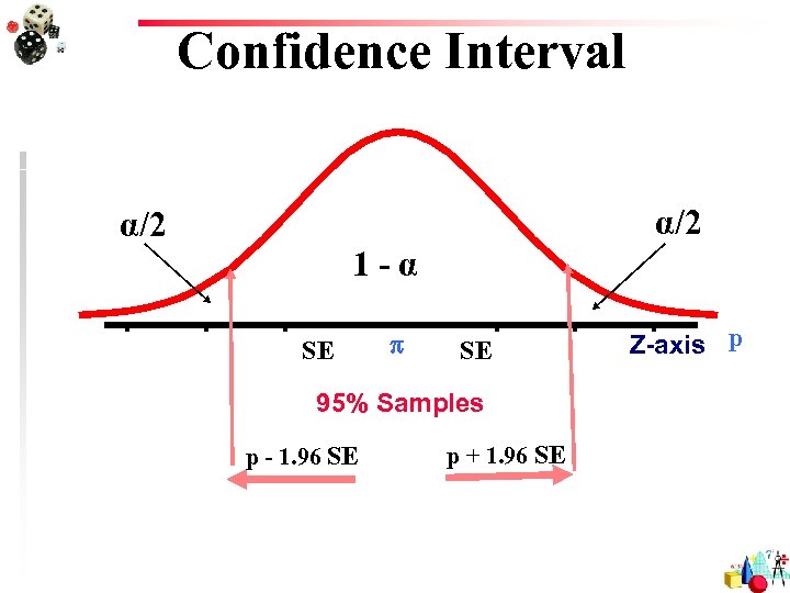 Confidence Interval α/2 1 -α SE SE 95% Samples p - 1. 96 SE